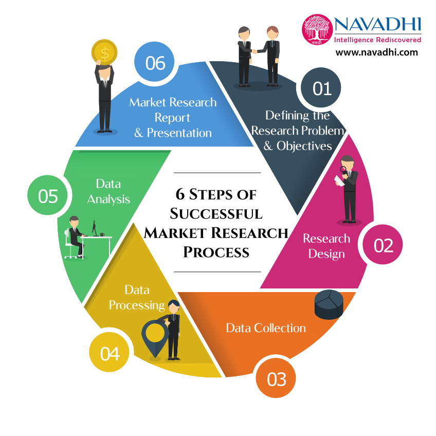 6 Steps of Successful Market Process | NAVADHI Market Research