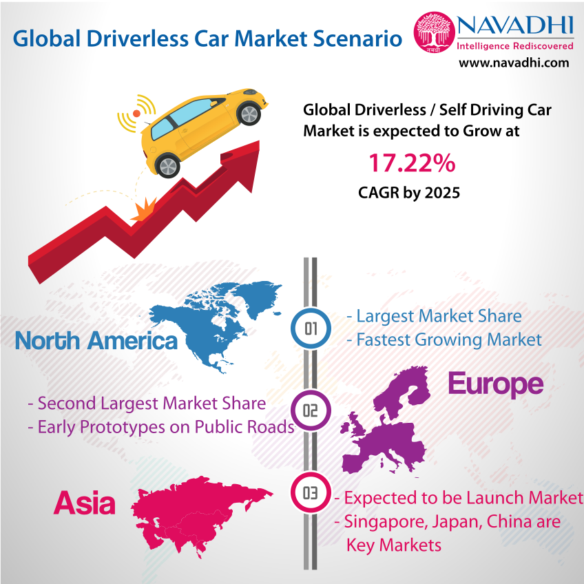 Global Autonomous / Driverless Car Market Scenario