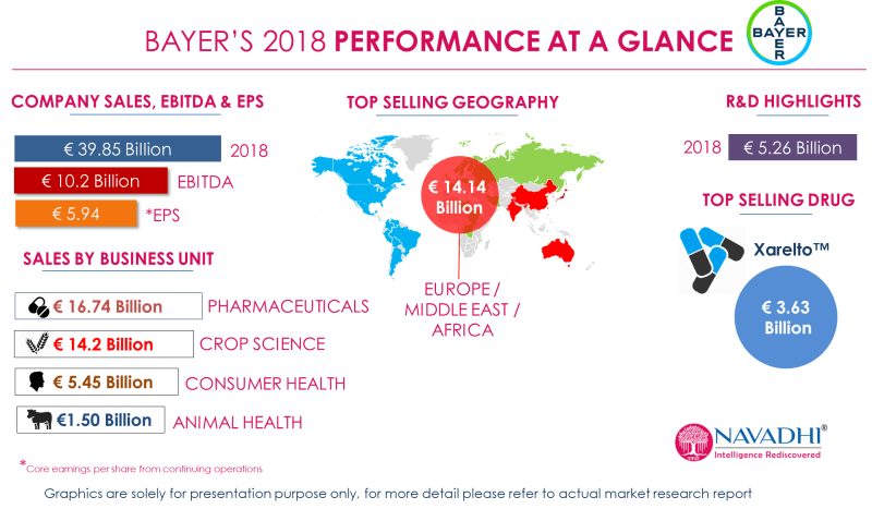 Bayer’S 2018 Revenue Performance at a glance