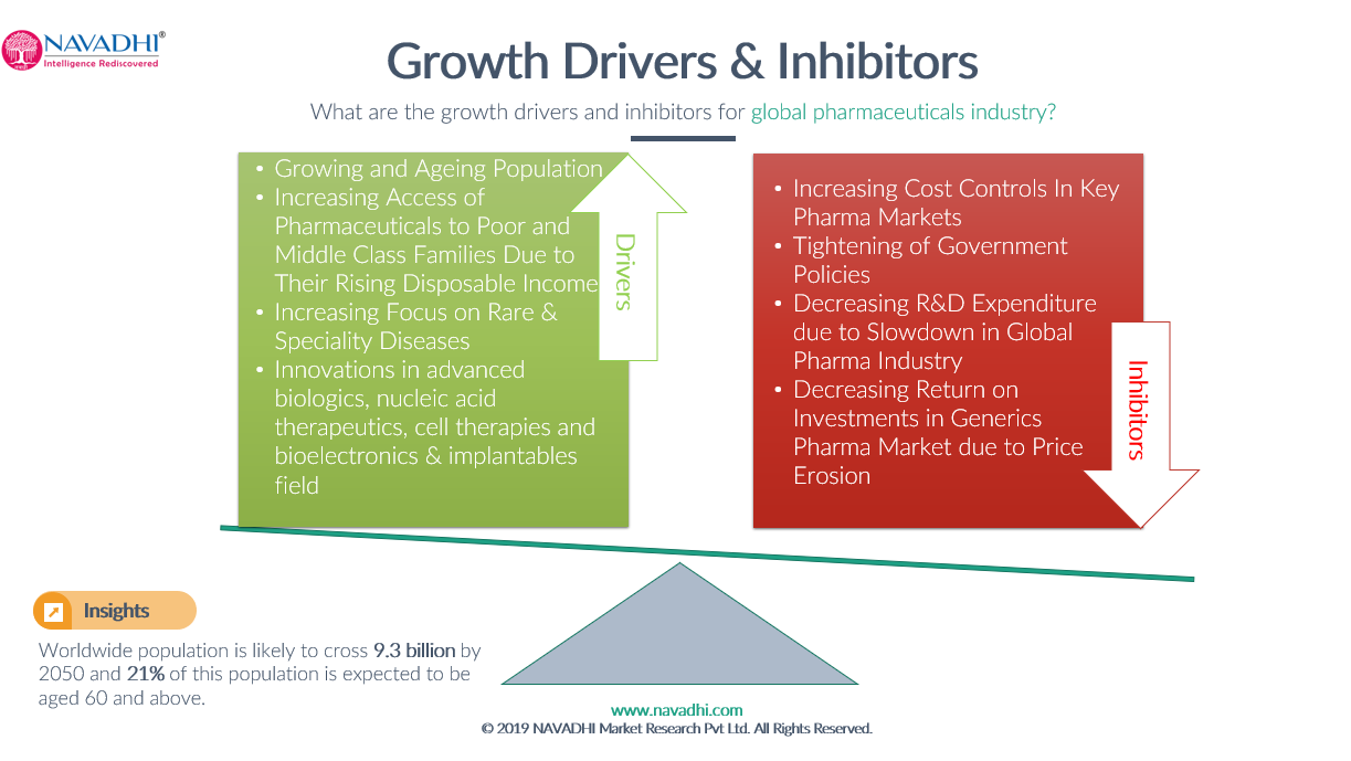 Growth Drivers and Inhibitors for Global Pharmaceuticals Market