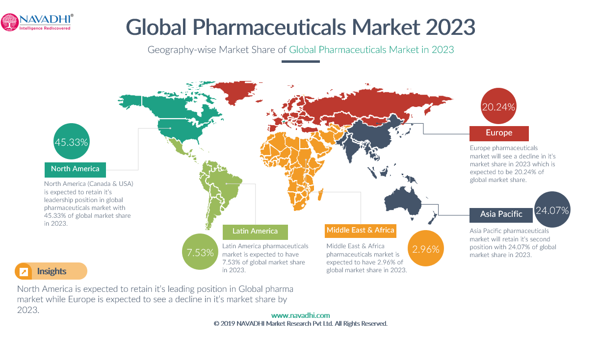 Global Pharmaceuticals Market Share of Key Geographies in 2023