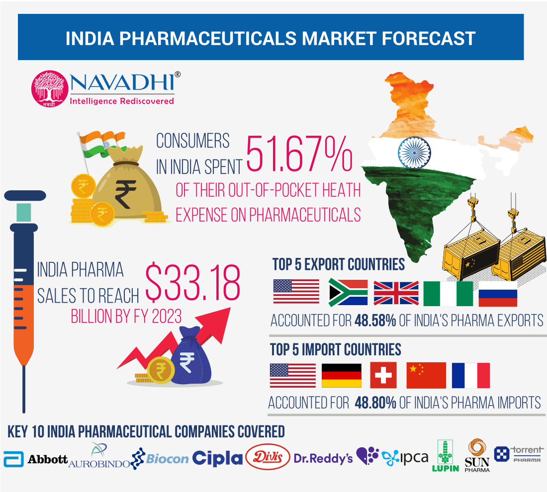 India Pharmaceuticals Market Infographic