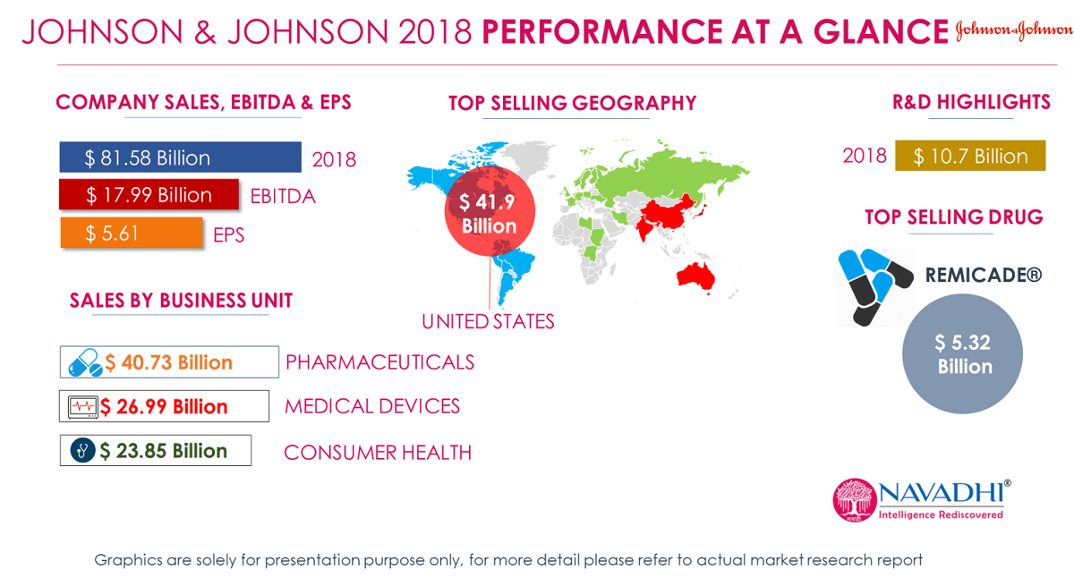 Johnson & Johnson 2018 Revenue Performance at a glance