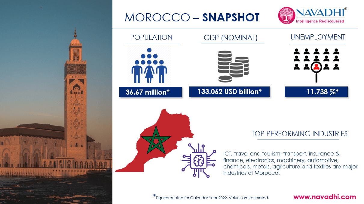 Morocco Snapshot