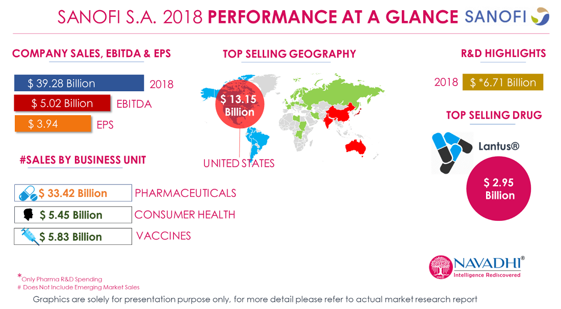 Sanofi S.A. 2018 Revenue Performance at a glance