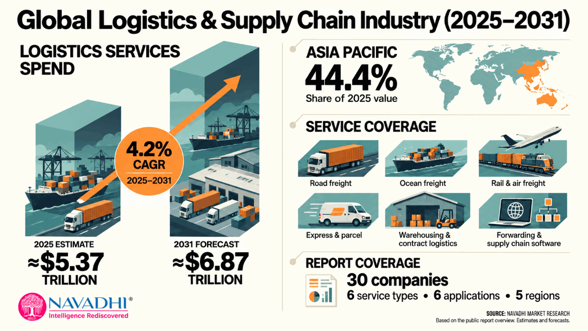 Global Logistics Market