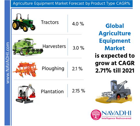 Global Agriculture Equipment Market Research Report 2021