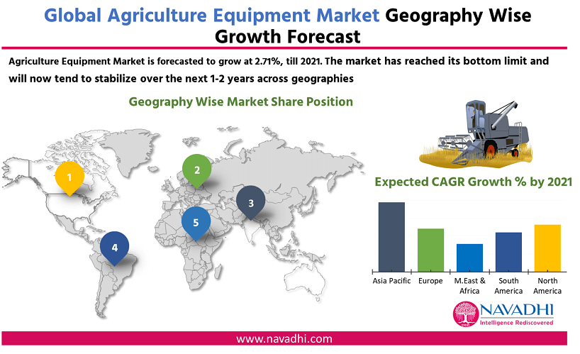 Global Agriculture Equipment Market by Geography