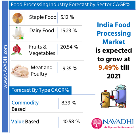 India Food Processing Market Research Report 2021