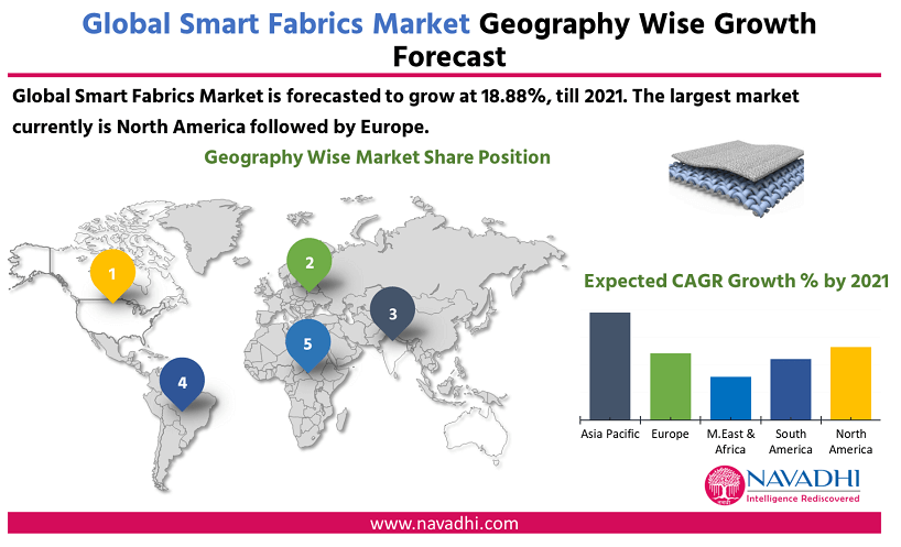 Global Smart Fabric Market Research Report by Geography