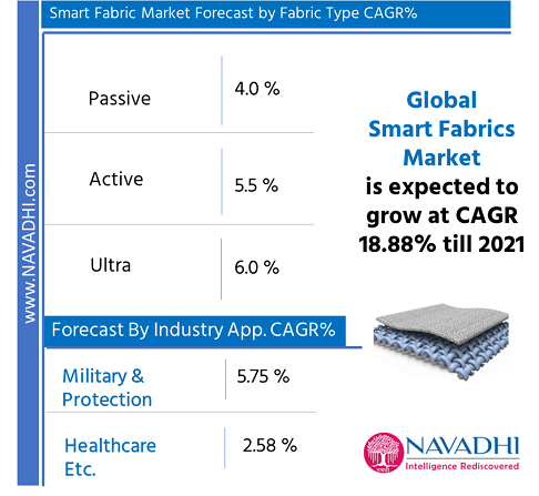 Global Smart Fabric Market Research Report by Product Type