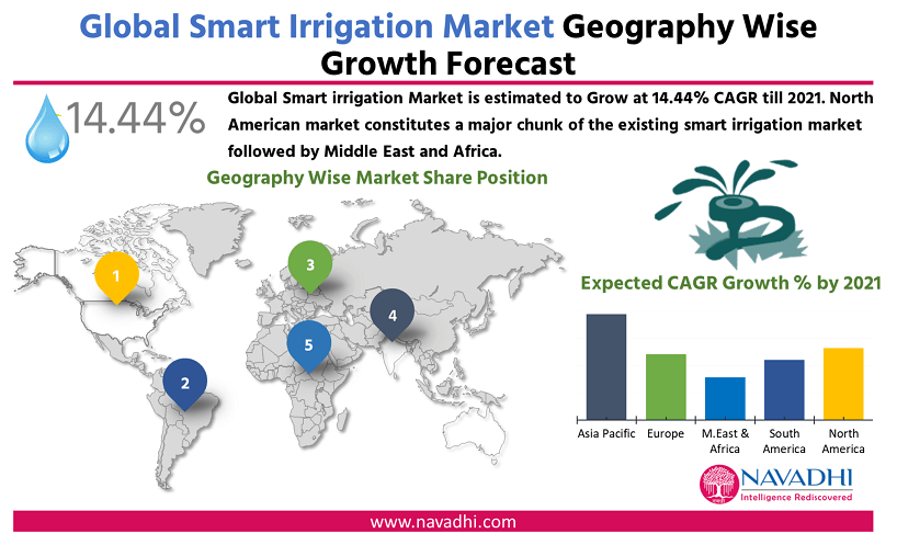 Global Smart Irrigation Market by Geography