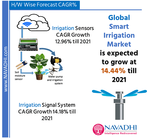 Global Smart irrigation Market Research Report 2021