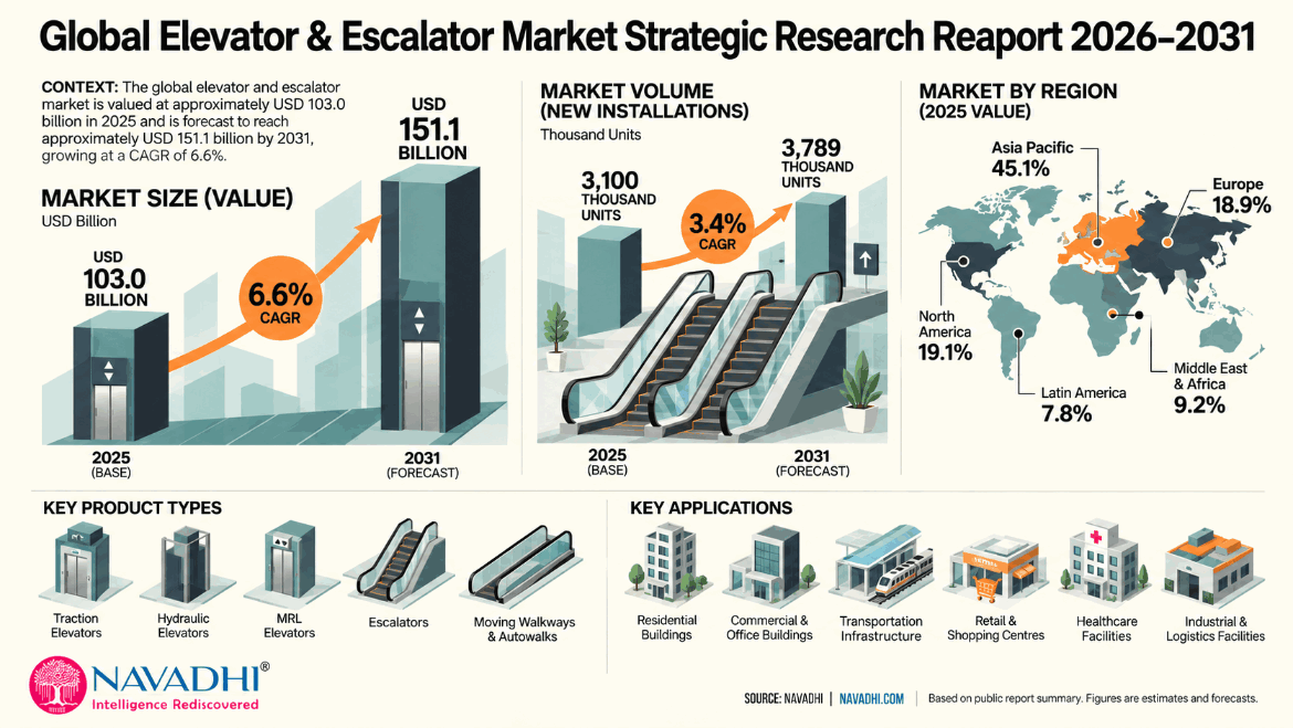 global-elevator-escalator-market-strategic-research-reaport-2026-2031