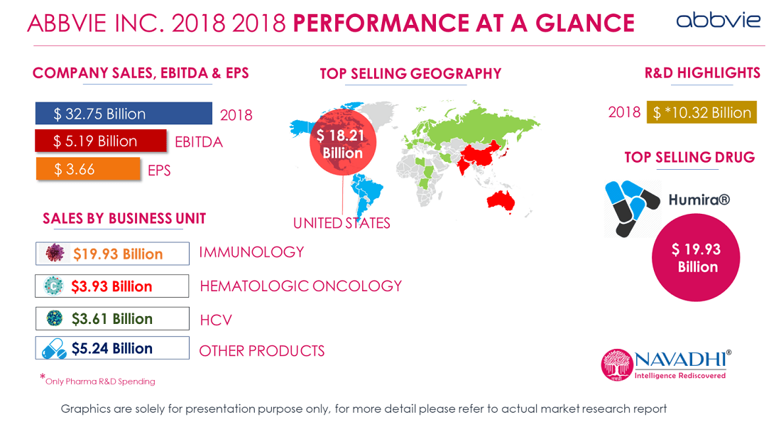 AbbVie Inc. 2018 Revenue Performance at a glance