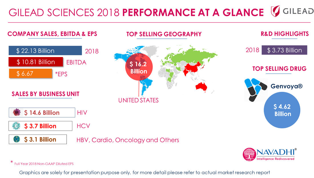 Gilead Scinces 2018 Revenue Performance at a glance