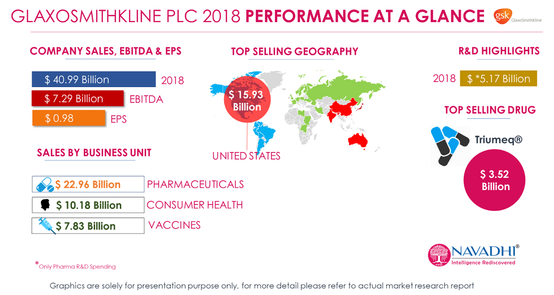 GlaxoSmithKline PLC 2018 Revenue Performance at a glance