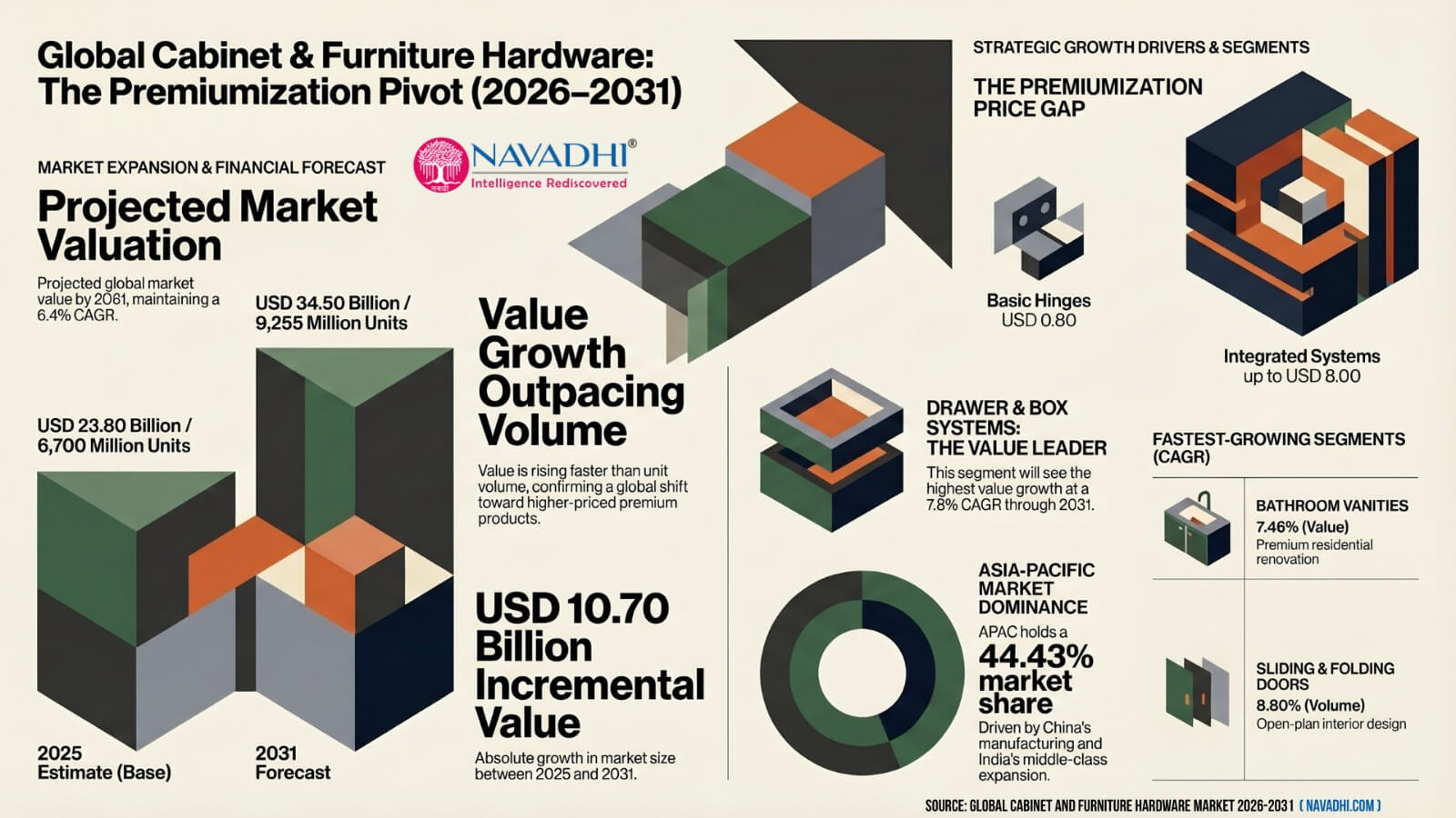 Global Cabinet and Furniture Hardware Market Infographic