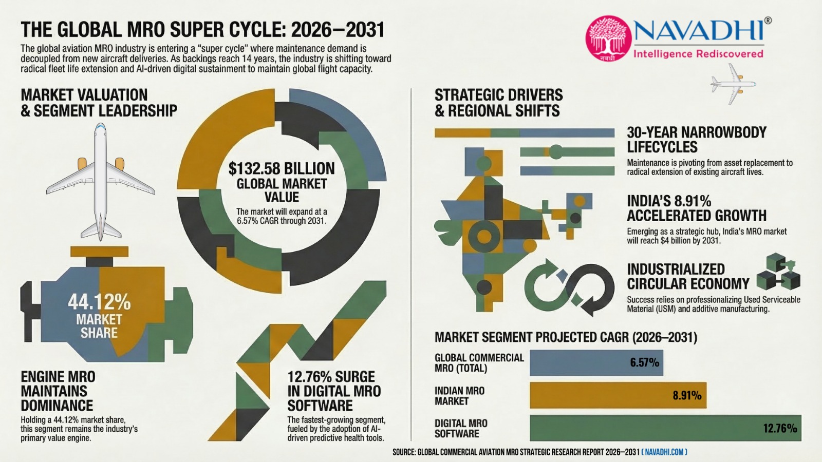 Global Commercial Aviation MRO Market Infographic