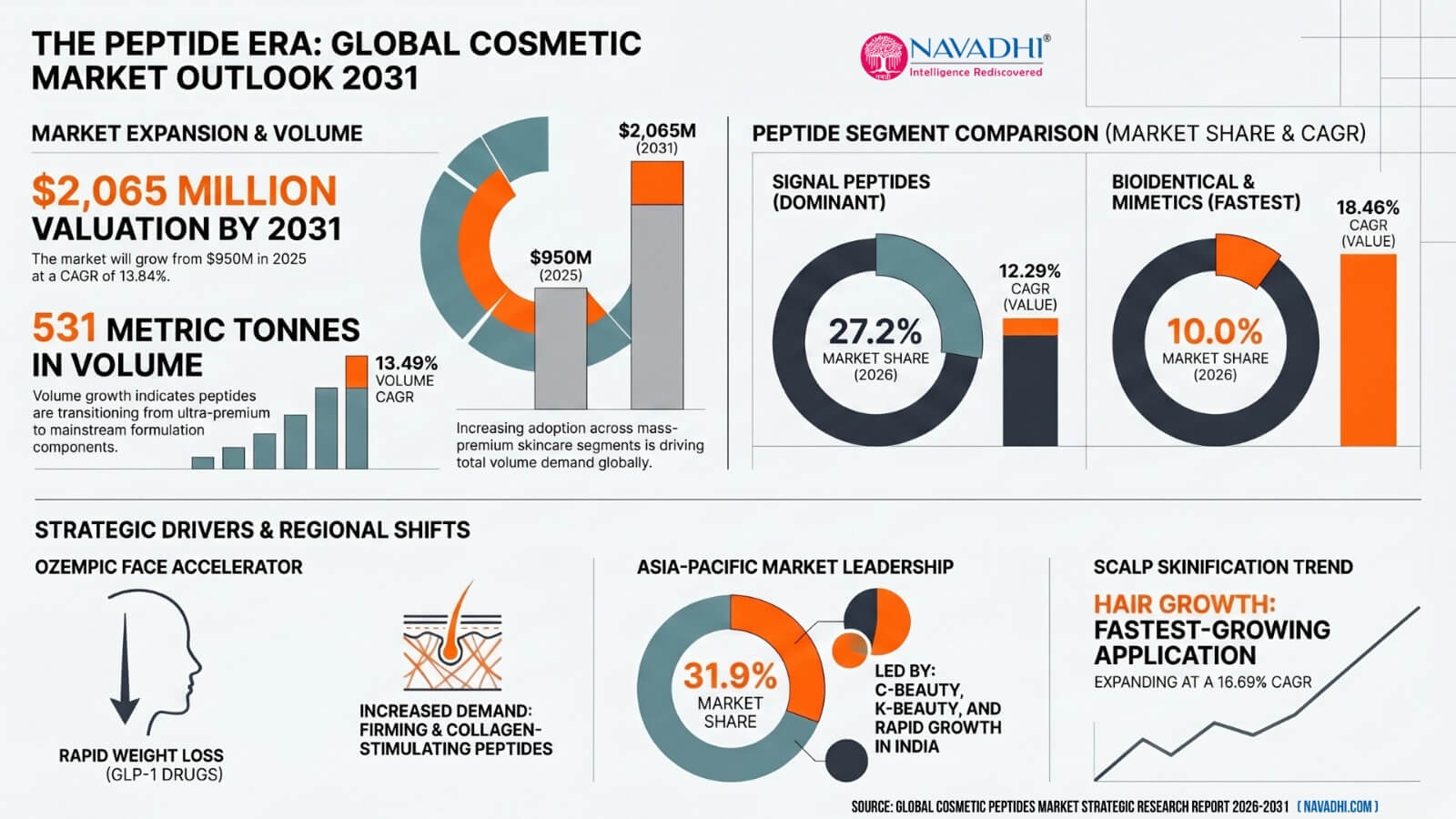 Global Cosmetic Peptides Market Infographic