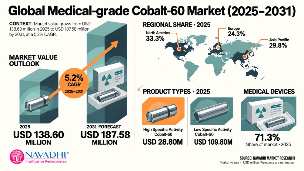 Global Medical-grade Cobalt-60 Market Infographic