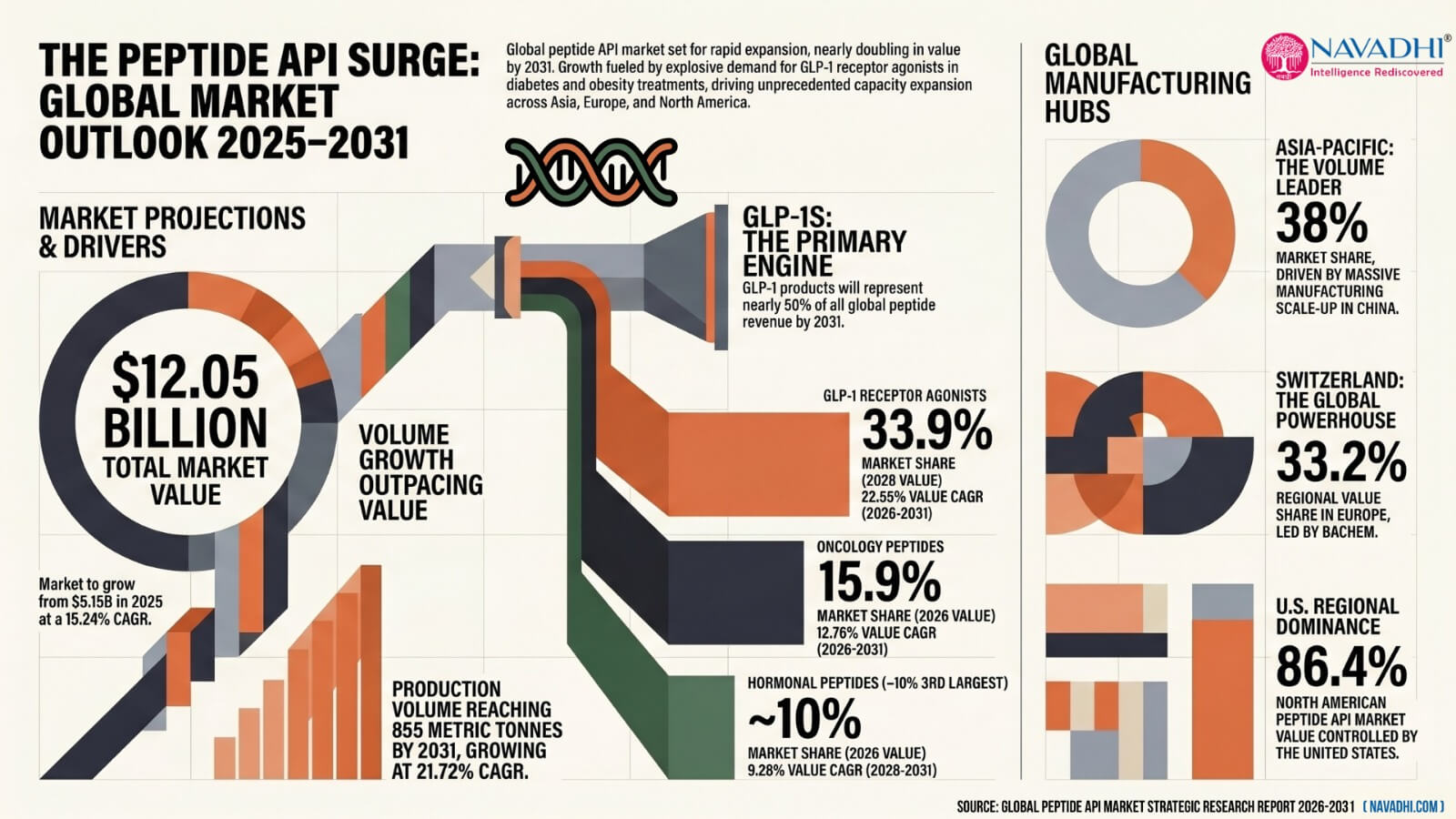 Global Peptide API Market Infographic