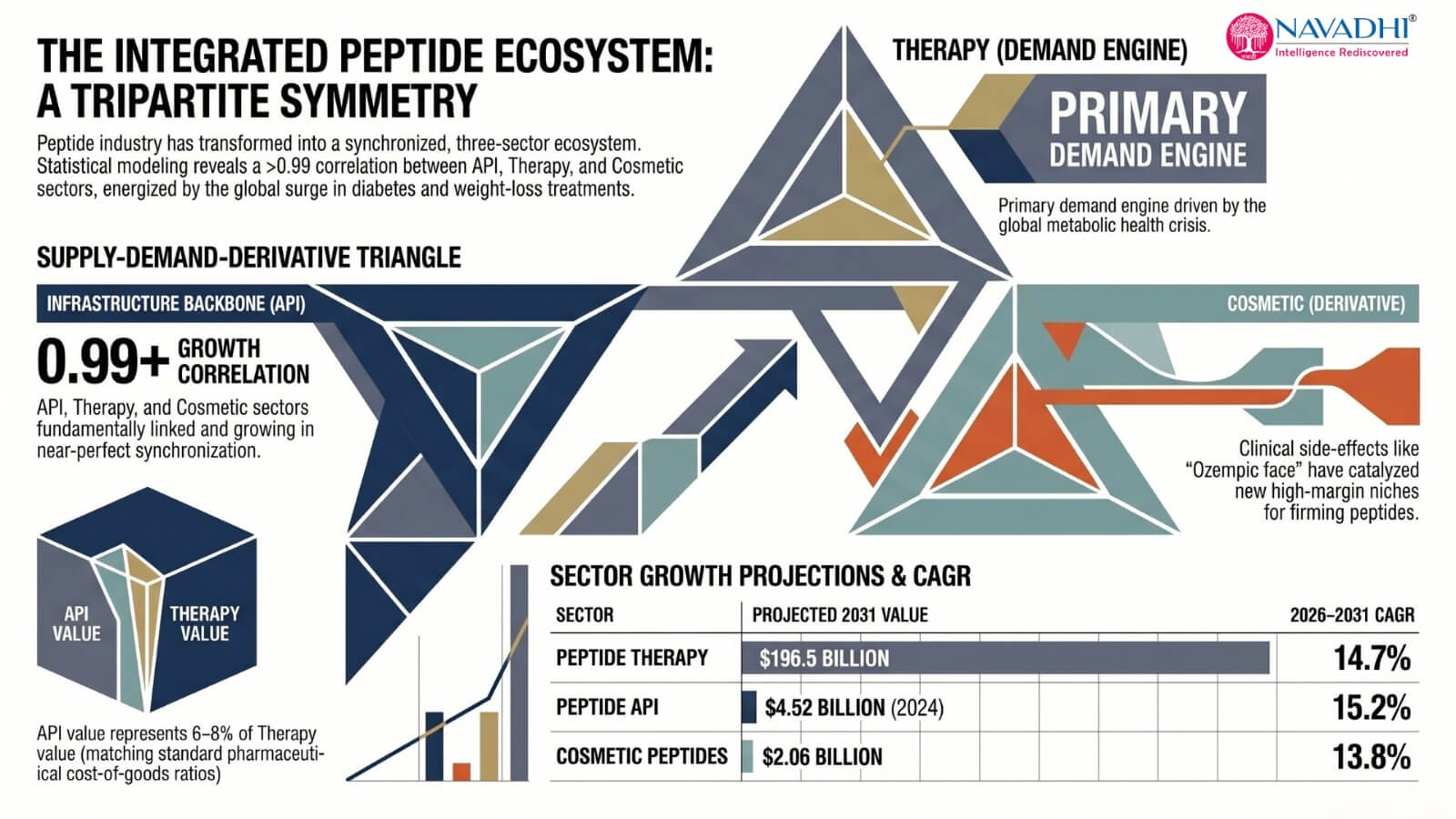 Global Peptide Market Strategic Intelligence Suite Infographic