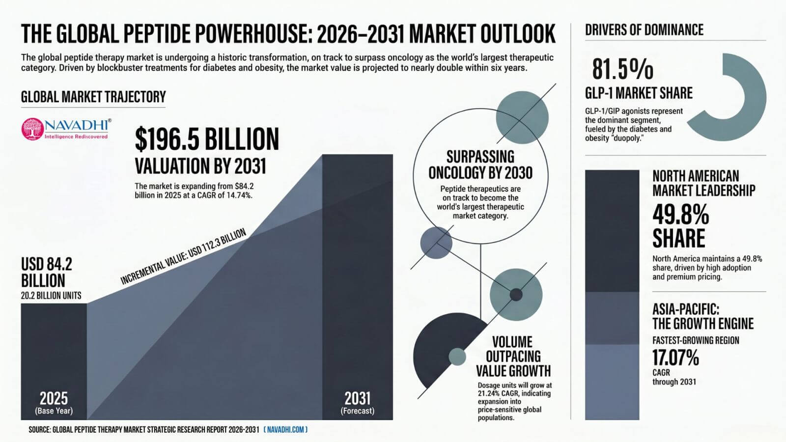 Global Peptide Therapy Market Infographic