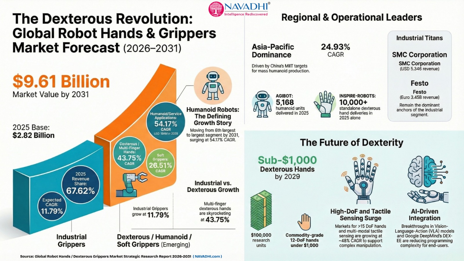 Global Robot Hands / Dexterous Grippers Market Infographic