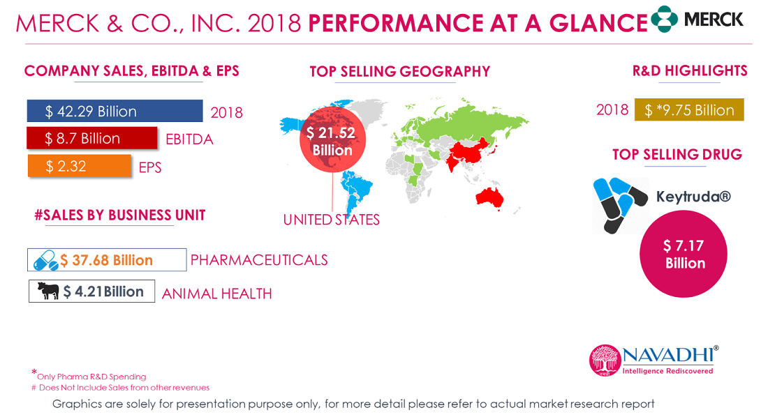 Merck & Co., Inc. 2018 Revenue Performance at a glance