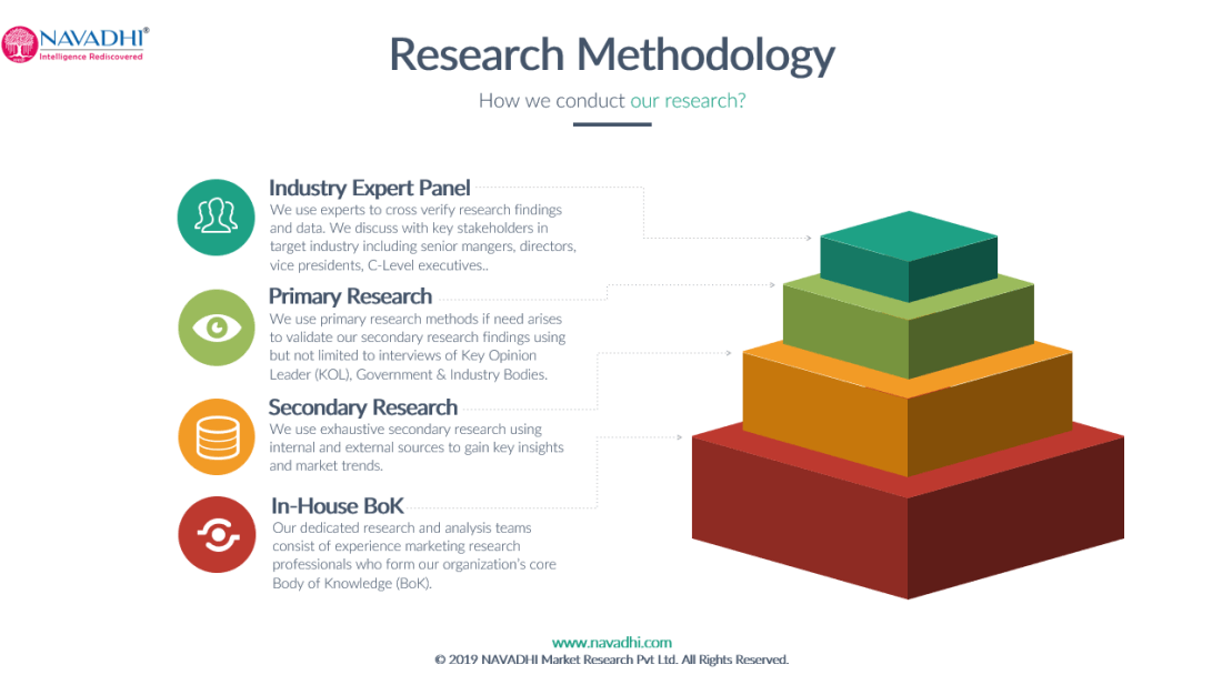 Navadhi Market Research Methodology