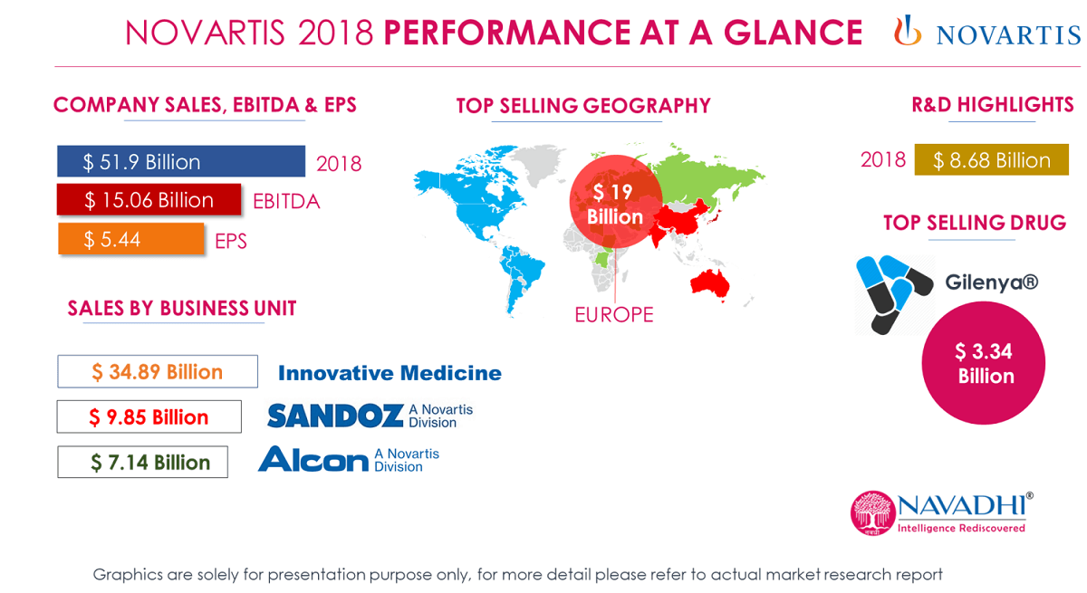 Novartis 2018 Revenue Performance at a glance