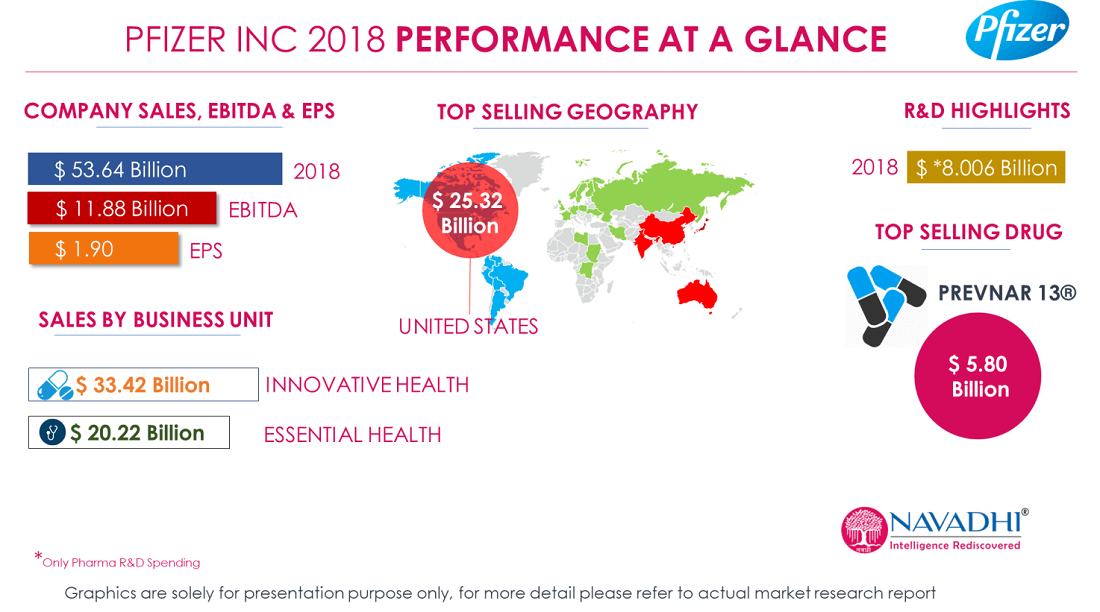 Pfizer Inc. 2018 Revenue Performance at a glance