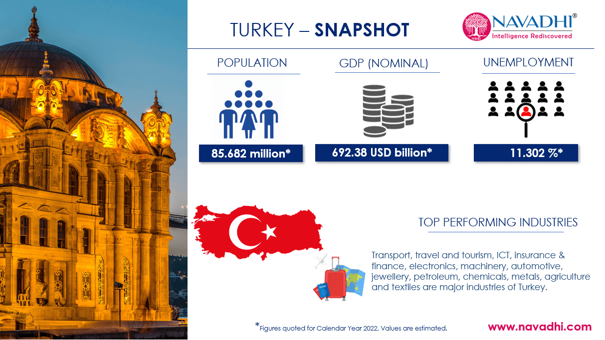 Turkey Snapshot