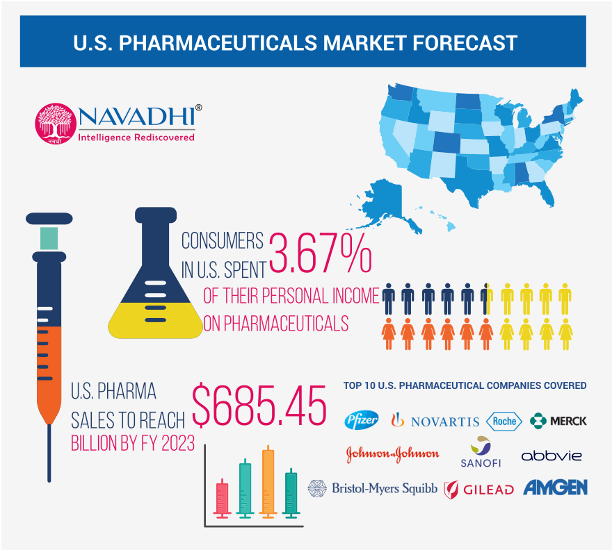 United States Pharmaceuticals Market Infographic