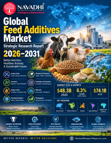 Global Feed Additives Market Strategic Research Report 2026-2031
