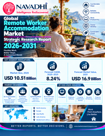 Global Remote Worker Accommodation Market Strategic Research Report 2026-2031