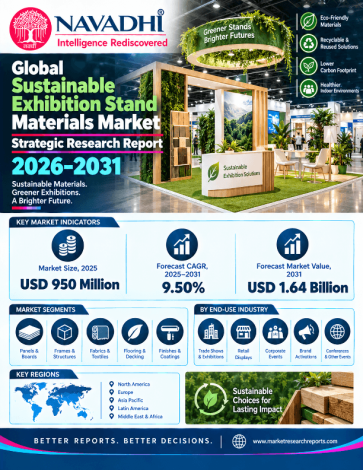 Global Sustainable Exhibition Stand Materials Market Strategic Research Report 2026-2031 Global Sustainable Exhibition Stand Materials Market Strategic Research Report 2026-2031