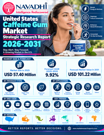 United States Caffeine Gum Market Strategic Research Report 2026-2031 United States Caffeine Gum Market Strategic Research Report 2026-2031