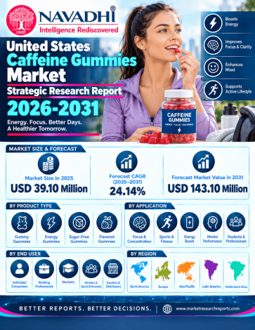 United States Caffeine Gummies Market Strategic Research Report 2026-2031 United States Caffeine Gummies Market Strategic Research Report 2026-2031