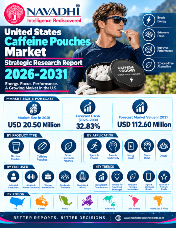 United States Caffeine Pouches Market Strategic Research Report 2026-2031 United States Caffeine Pouches Market Strategic Research Report 2026-2031